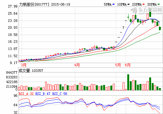 力帆、兩江、小康合資5億元  成立新能源汽車投資公司