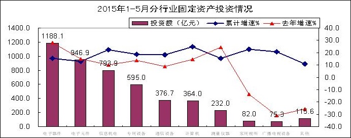 電子器件行業投資趨緩，光伏相關行業投資增速回暖