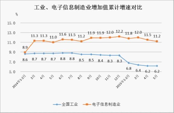 2014年至今工業(yè)與電子信息制造業(yè)增速對(duì)比情況 2014年至今工業(yè)與電子信息制造業(yè)增速對(duì)比情況