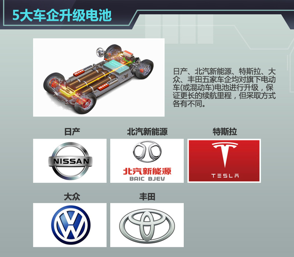 五大車企動力電池升級  “超級電池”續(xù)航能力倍增