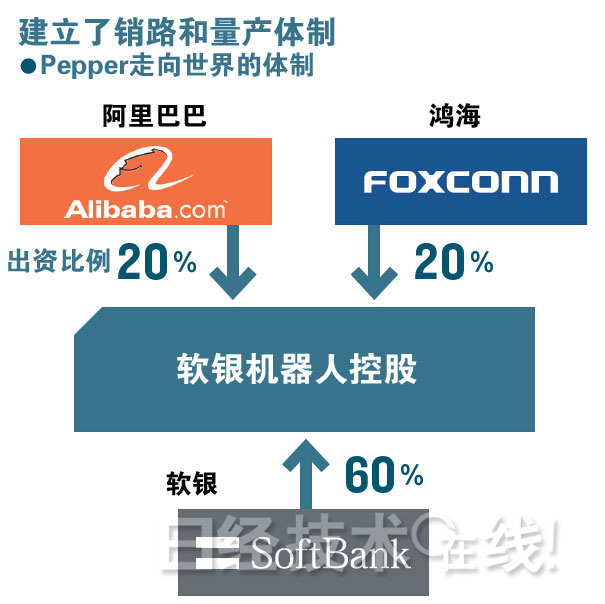 軟銀、阿里和鴻海打造的Pepper要進(jìn)軍世界 前途尚不明朗