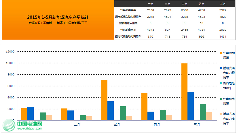 2015年1-5月，新能源汽車累計生產5.36萬輛
