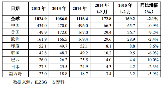 表 4 主要精鉛國家和地區精鉛消費量（單位：萬噸）