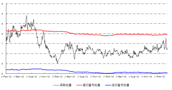 圖 7 我國精鉛進(jìn)口盈虧比值圖
