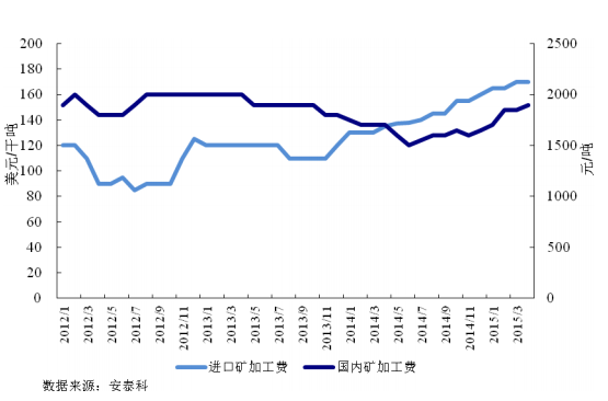 圖 8 國內(nèi)外鉛精礦加工費(fèi)走勢