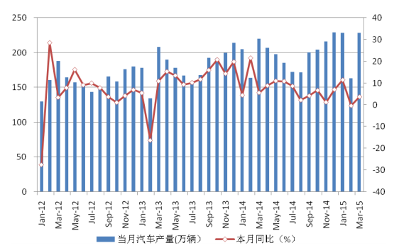 圖 11 國內汽車月度產量
