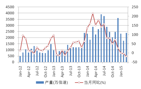 圖 12 中國移動通信基站月度產量