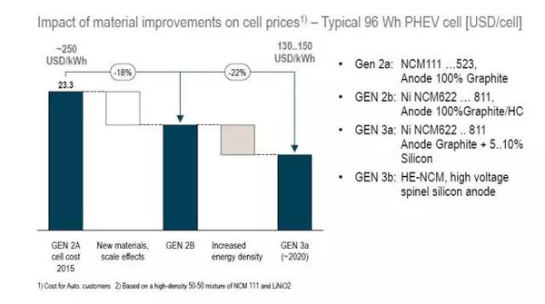 機構預測丨5年內動力電池成本及性能將取得重大突破 機構預測丨5年內動力電池成本及性能將取得重大突破