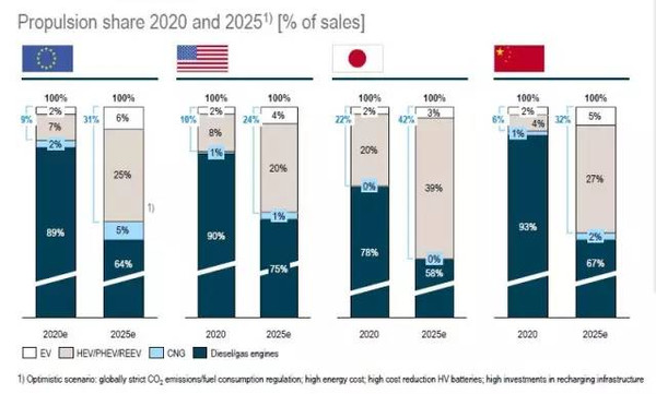 機構預測丨5年內動力電池成本及性能將取得重大突破 機構預測丨5年內動力電池成本及性能將取得重大突破