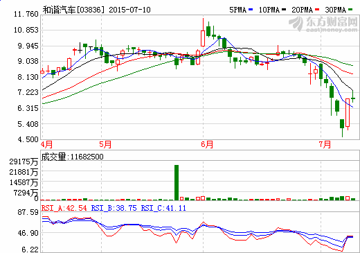 和諧汽車斥資7263萬(wàn)港元增持87.57%綠野汽車股份