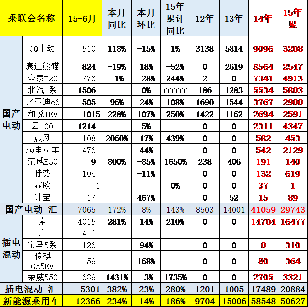 崔東樹:6月新能源車銷量暴增2.3倍 局部市場逆轉(zhuǎn) 崔東樹:6月新能源車銷量暴增2.3倍 局部市場逆轉(zhuǎn)