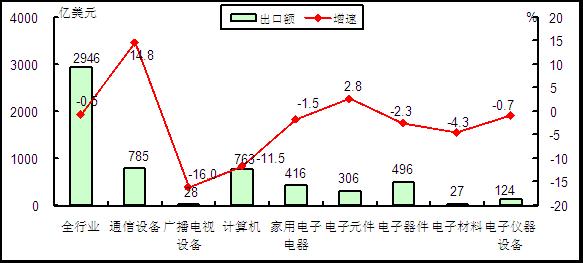 圖2 2015年1-5月電子信息產品各行業出口情況