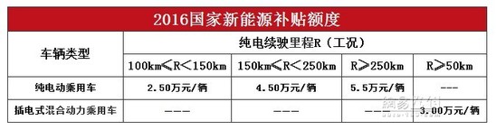 2016年后補貼縮水 新能源補貼新政解讀