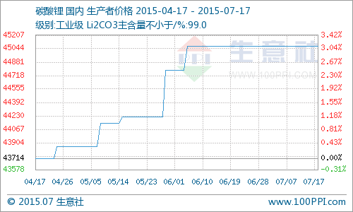 碳酸鋰價格繼續(xù)持穩(wěn)4.5萬元/噸 同比上漲16.10% 碳酸鋰價格繼續(xù)持穩(wěn)4.5萬元/噸 同比上漲16.10%