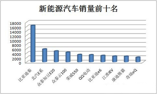 2015上半年新能源汽車十強花落誰家 冠軍：比亞迪秦