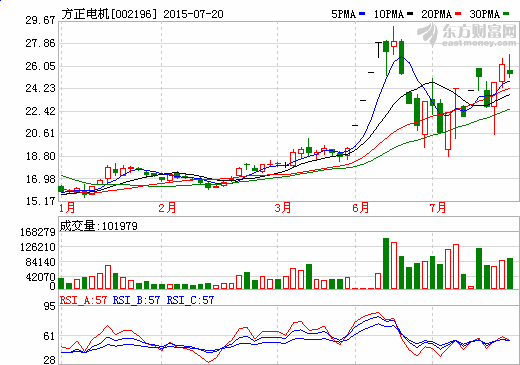 方正電機(jī)首獲新能源汽車驅(qū)動(dòng)電機(jī)2000臺(tái)訂單