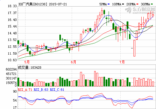 廣汽獲廣州市財政3億元新能源汽車研發資金 廣汽獲廣州市財政3億元新能源汽車研發資金