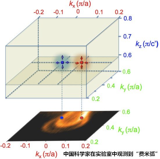 中國科學家發現外爾費米子 可用于手機電池