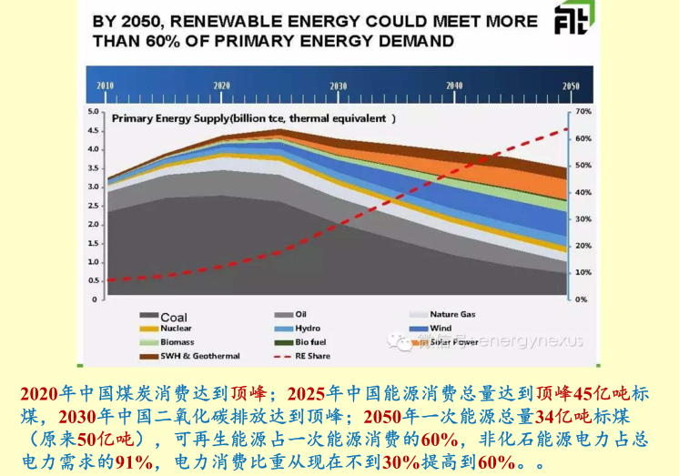 中國(guó)能源消費(fèi)推演