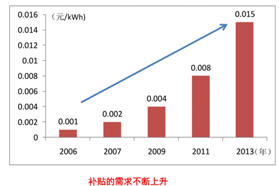 可再生能源電價附加 可再生能源電價附加