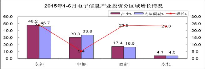 工信部：1-6月電子信息產業新增固定資產2687.3億元