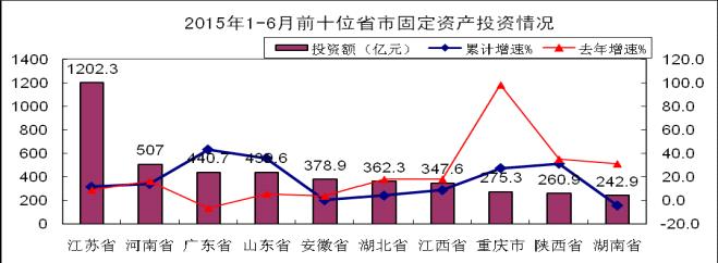 工信部：1-6月電子信息產業新增固定資產2687.3億元