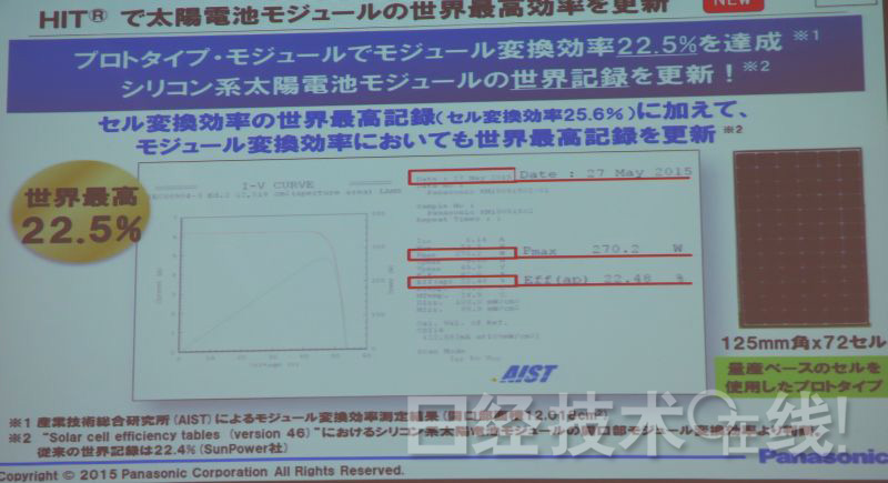 全球最高：松下試制成功轉(zhuǎn)換效率達(dá)22.5％的太陽能電池模塊