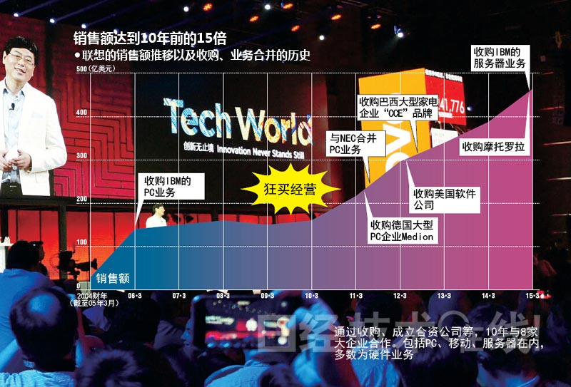 聯(lián)想集團(tuán):“狂買”般收購戰(zhàn)略的死角 聯(lián)想集團(tuán):“狂買”般收購戰(zhàn)略的死角