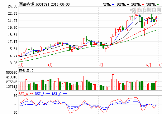 西部資源四礦業資產包整體轉讓 備戰新能源轉型