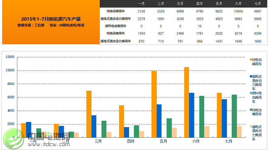 工信部:7月新能源汽車生產(chǎn)2.04萬輛 同比增長2.5倍 工信部:7月新能源汽車生產(chǎn)2.04萬輛 同比增長2.5倍