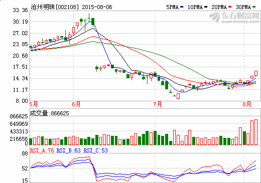 機構連續兩天買入鋰電池概念股滄州明珠