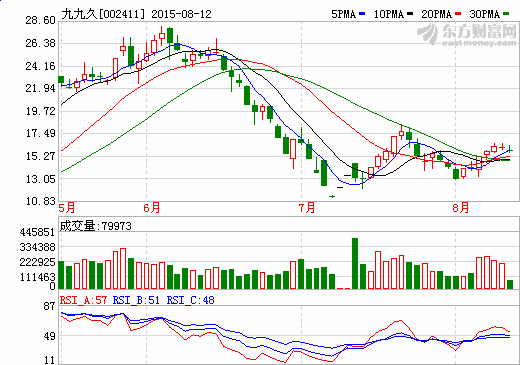 產線停產檢修改造 九九久上半年營收同比降10.14% 產線停產檢修改造 九九久上半年營收同比降10.14%