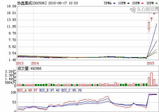 協鑫集成暴漲10倍背后：光伏產業上半年逆勢而上