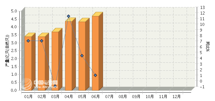 上半年鋰離子電池產量24.2億只  同比增長3.8%