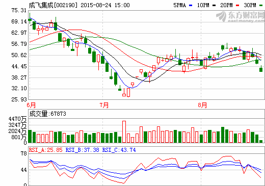 鋰電池等產品利潤大增 成飛集成中期凈利增逾11倍 鋰電池等產品利潤大增 成飛集成中期凈利增逾11倍