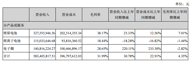 億緯鋰能上半年營收6.3億元 鋰原電池營收3.3億元 