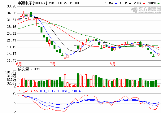 中穎電子：鋰電池芯片市場(chǎng)份額高速增長(zhǎng)