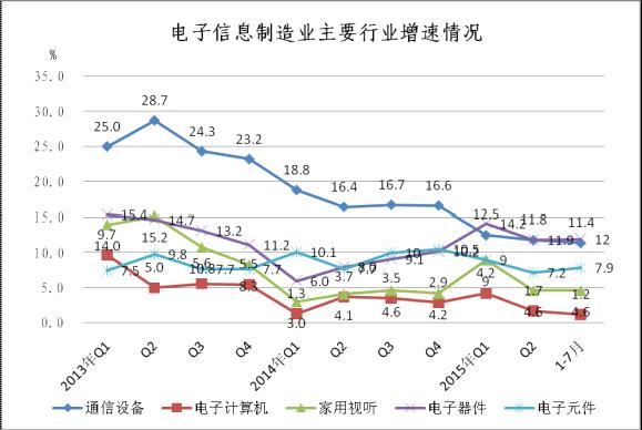 圖2  2013年至今主要行業銷售產值增速對比