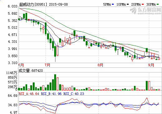 超威動力2015年上半年純利1.37億人民幣 同增10% 超威動力2015年上半年純利1.37億人民幣 同增10%