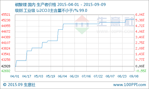 8月碳酸鋰行情走勢分析 同比去年上漲16.31% 8月碳酸鋰行情走勢分析 同比去年上漲16.31%