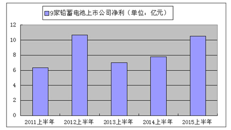 9家鉛蓄電池上市公司上半年凈利總額10.5億元 9家鉛蓄電池上市公司上半年凈利總額10.5億元