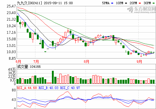 九九久：上半年實現(xiàn)凈利潤528.05萬元 同增4.65%