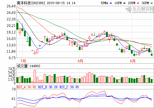 南洋科技:9000萬平米鋰電池隔膜產品已送客戶試用 南洋科技:9000萬平米鋰電池隔膜產品已送客戶試用