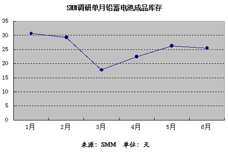 上半年成品庫存下降 鉛蓄電池企業存貨金額仍創新高