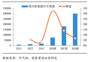 受益新能源車政策推動 多家券商看好高端鋰電池 受益新能源車政策推動 多家券商看好高端鋰電池
