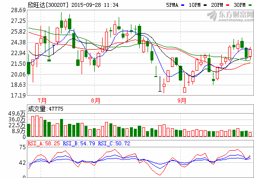 近20家機構(gòu)調(diào)研欣旺達(dá) 鋰電池及新能源布局受關(guān)注
