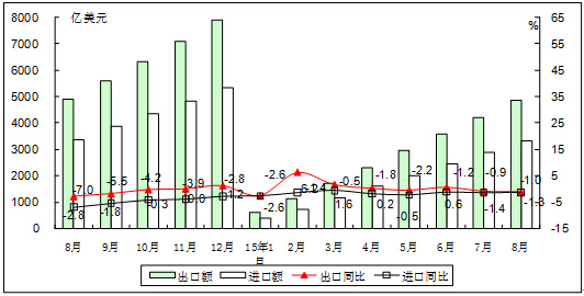 工信部:1-8月我國電子信息產品進出口總額8183億美元 工信部:1-8月我國電子信息產品進出口總額8183億美元