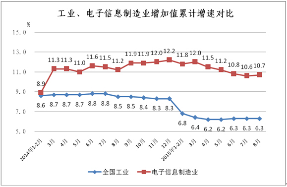 工信部：1-8月中國手機行業生產104654.3萬臺