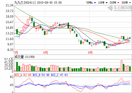 九九久：膈膜尚未形成正式銷售 無生產鋰電池設想