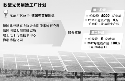 歐盟籌建全球最大光伏制造廠 復興光伏產業